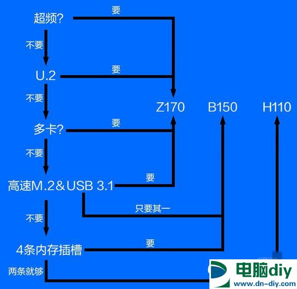 Z170/H170/B150/H110有什么区别 100系主板四大主流芯片组