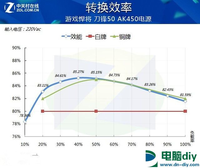 电源选择功率越大越好？看450W电源挑战高端平台