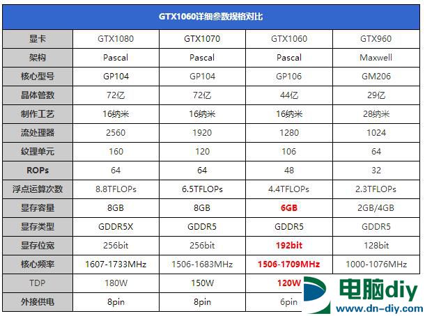 GTX 1060怎么样 GTX 1060详细评测