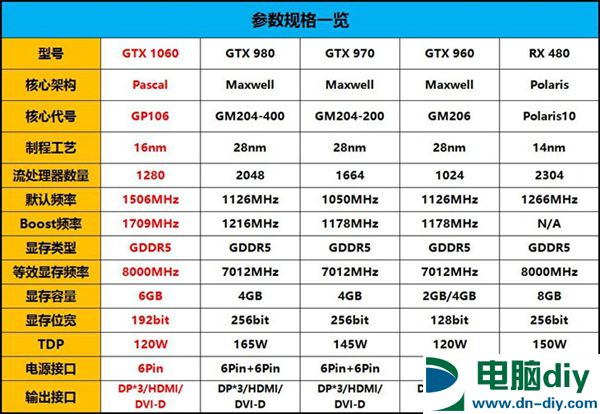 GTX 1060怎么样 GTX 1060详细评测