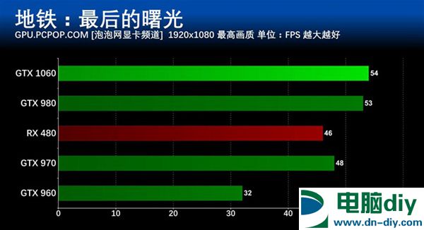 GTX 1060怎么样 GTX 1060详细评测 (全文)