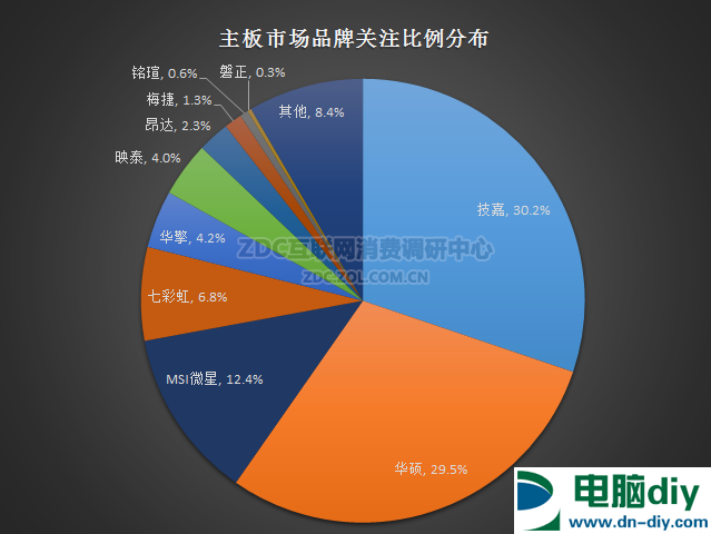 2016上半年主板走势是怎么样的 2016上半年主板关注度报告