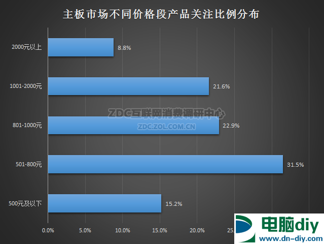 2016上半年主板走势是怎么样的 2016上半年主板关注度报告