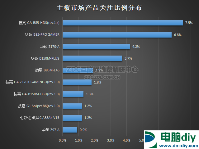 2016上半年主板走势是怎么样的 2016上半年主板关注度报告