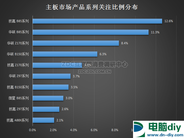 2016上半年主板走势是怎么样的 2016上半年主板关注度报告