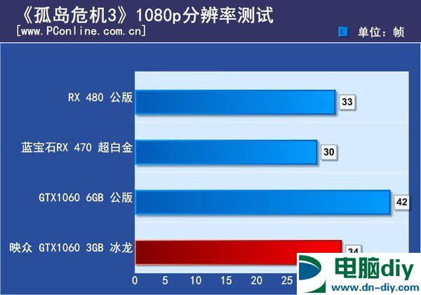 GTX1060 3GB版怎么样 GTX1060 3GB版首发评测 (全文)