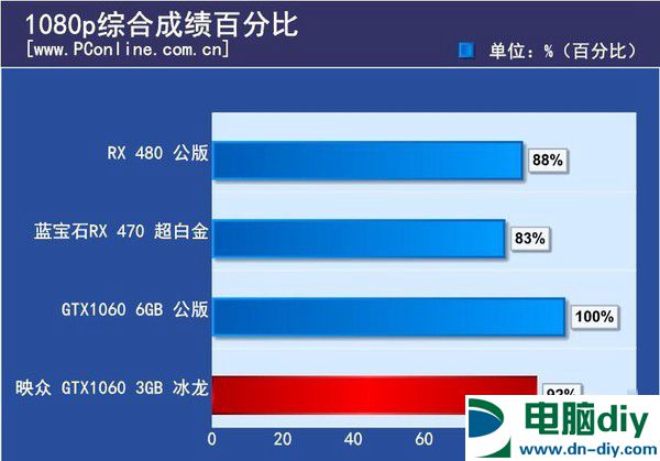 GTX1060 3GB版怎么样 GTX1060 3GB版首发评测