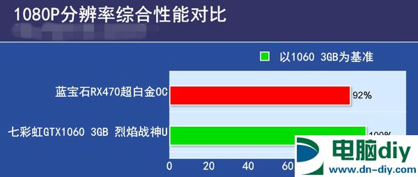 RX470与GTX1060 3GB版哪个好 GTX1060 3GB版对比RX470