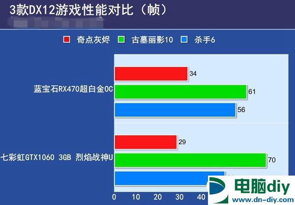 RX470与GTX1060 3GB版哪个好 GTX1060 3GB版对比RX470