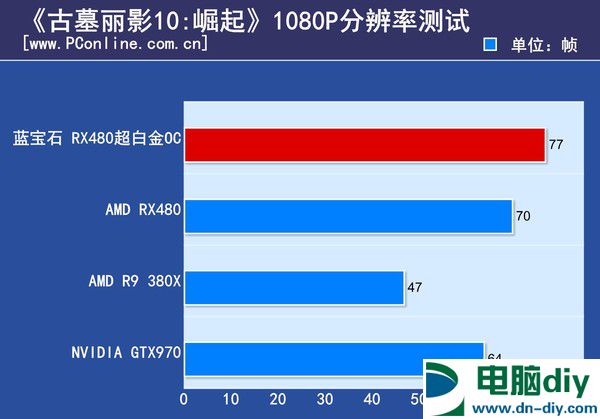 最贵非公版RX480显卡 蓝宝石RX480 8G D5超白金OC评测 (全文)