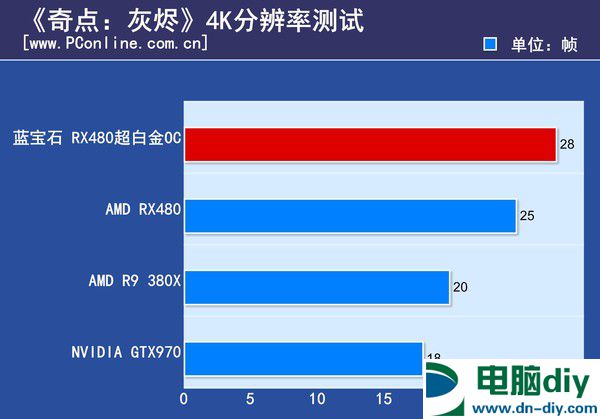 最贵非公版RX480显卡 蓝宝石RX480 8G D5超白金OC评测 (全文)