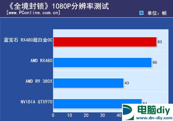 最贵非公版RX480显卡 蓝宝石RX480 8G D5超白金OC评测 (全文)