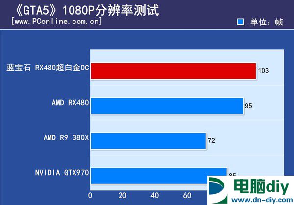 最贵非公版RX480显卡 蓝宝石RX480 8G D5超白金OC评测 (全文)