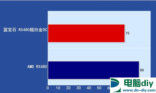 最贵非公版RX480显卡 蓝宝石RX480 8G D5超白金OC评测