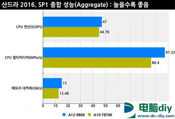 AMD A12-9800怎么样 AMD A12-9800性能测试