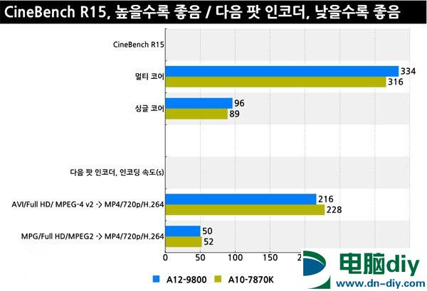 AMD A12-9800怎么样 AMD A12-9800性能测试