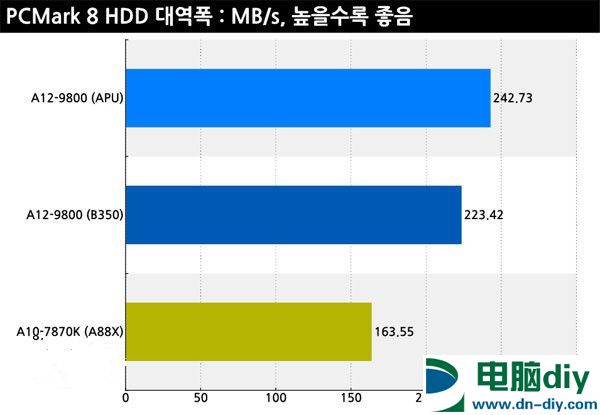 AMD A12-9800怎么样 AMD A12-9800性能测试