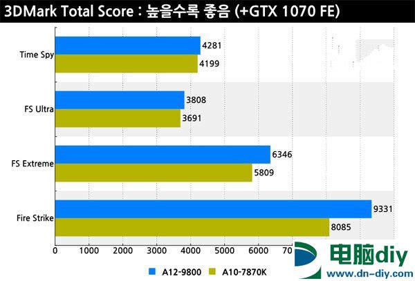 AMD A12-9800怎么样 AMD A12-9800性能测试