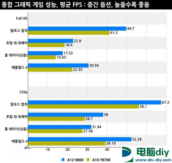 AMD A12-9800怎么样 AMD A12-9800性能测试