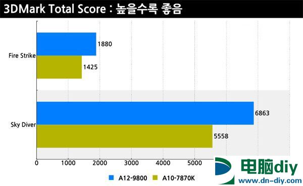 AMD A12-9800怎么样 AMD A12-9800性能测试