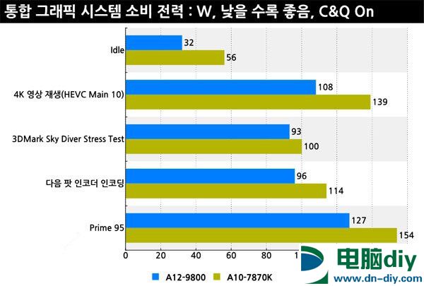 AMD A12-9800怎么样 AMD A12-9800性能测试