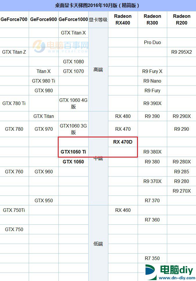 RX 470D和GTX1050 Ti哪个好？GTX1050Ti对比RX470D (全文)