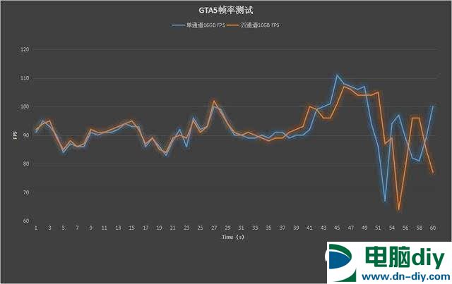 双通道内存比单通道快多少？插单16G内存与双8G内存区别