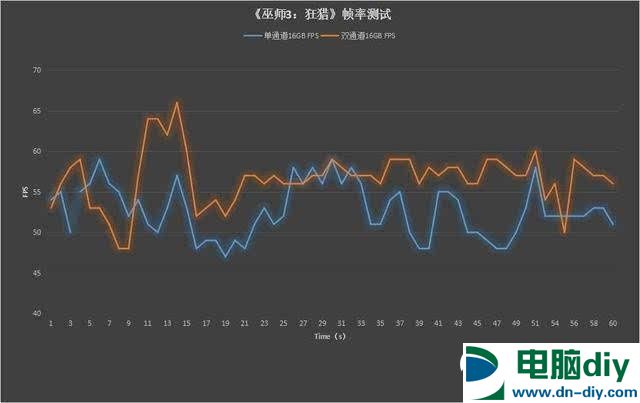 双通道内存比单通道快多少？插单16G内存与双8G内存区别