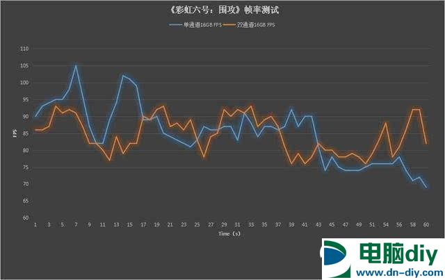 双通道内存比单通道快多少？插单16G内存与双8G内存区别