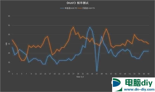 双通道内存比单通道快多少？插单16G内存与双8G内存区别