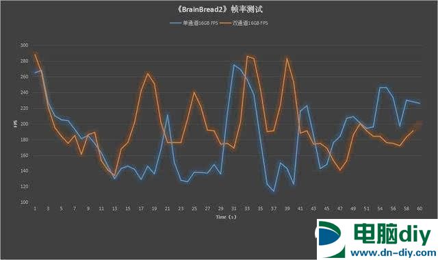 双通道内存比单通道快多少？插单16G内存与双8G内存区别