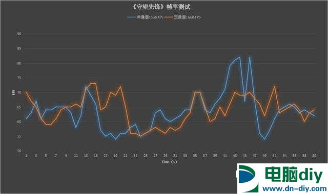 双通道内存比单通道快多少？插单16G内存与双8G内存区别