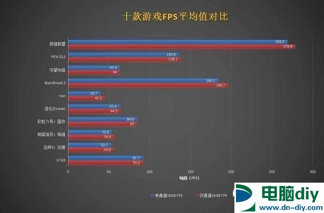 双通道内存比单通道快多少？插单16G内存与双8G内存区别