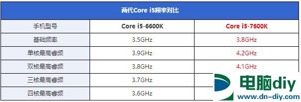 七代酷睿i5-7600K怎么样 抢先i5-7600K全面评测