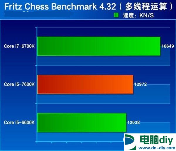 七代酷睿i5-7600K怎么样 抢先i5-7600K全面评测