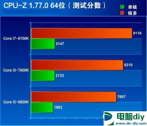 七代酷睿i5-7600K怎么样 抢先i5-7600K全面评测