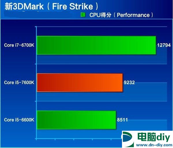 七代酷睿i5-7600K怎么样 抢先i5-7600K全面评测