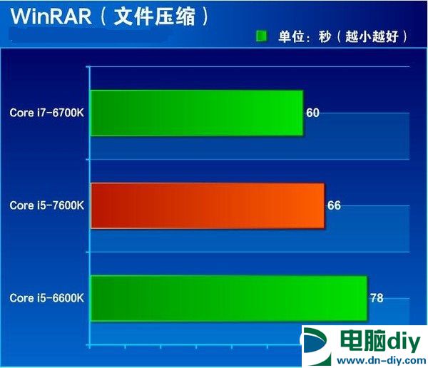 七代酷睿i5-7600K怎么样 抢先i5-7600K全面评测