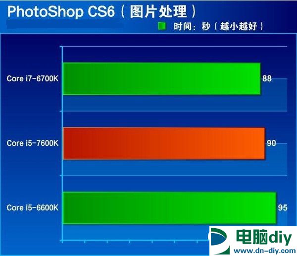 七代酷睿i5-7600K怎么样 抢先i5-7600K全面评测