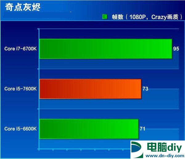 七代酷睿i5-7600K怎么样 抢先i5-7600K全面评测 (全文)