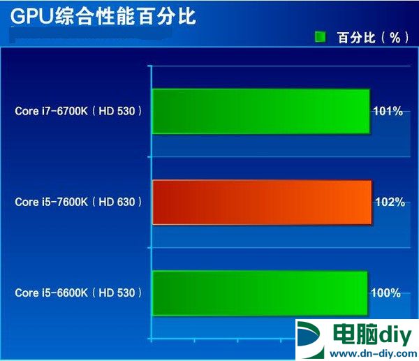 七代酷睿i5-7600K怎么样 抢先i5-7600K全面评测 (全文)