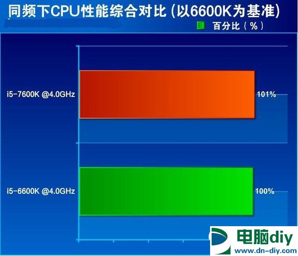 七代酷睿i5-7600K怎么样 抢先i5-7600K全面评测