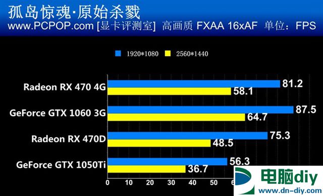 王者的对决 RX470/RX470D对阵GTX1060/GTX1050Ti