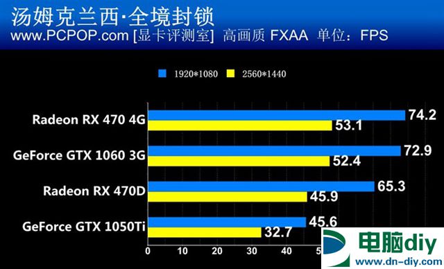 王者的对决 RX470/RX470D对阵GTX1060/GTX1050Ti