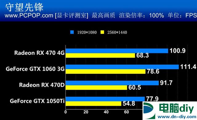 王者的对决 RX470/RX470D对阵GTX1060/GTX1050Ti