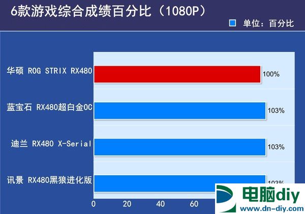 RX480显卡哪款好？市售4款热门RX480显卡对比