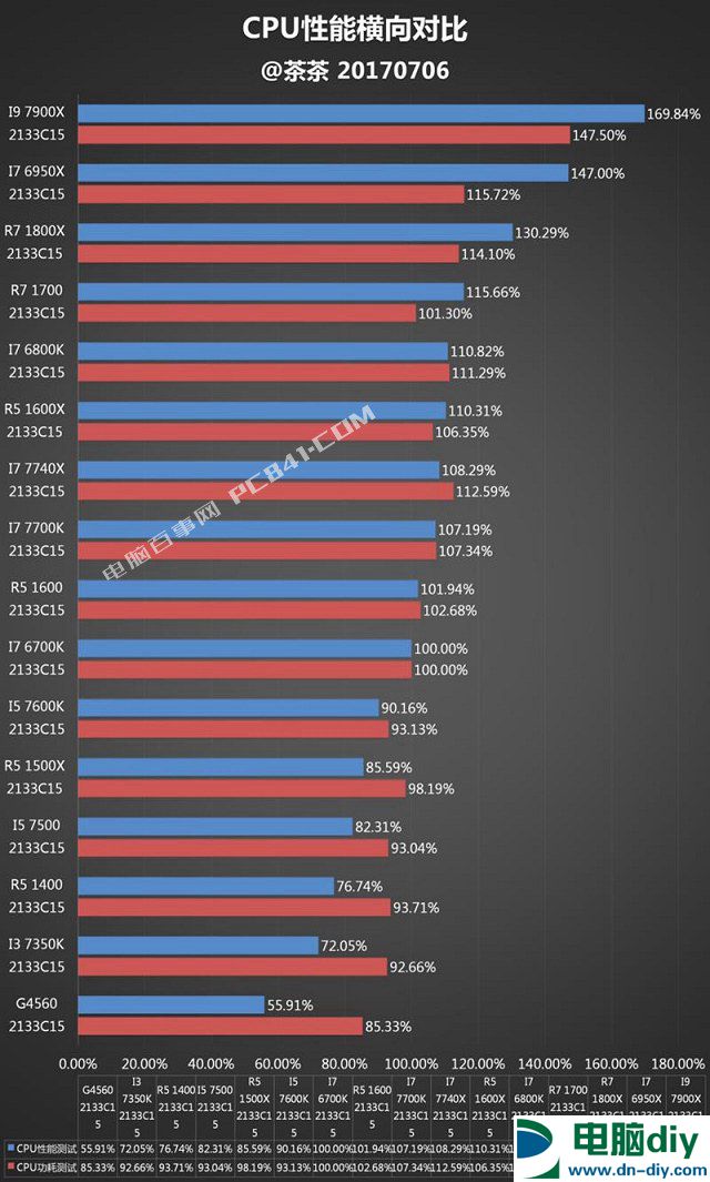 i9 7900x性能测试对比如果测试对比成绩看不懂,通过下面这样cpu天梯图