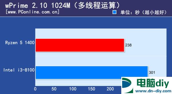 i3 8100和R5 1400哪个好 i3-8100对比R5-1400评测