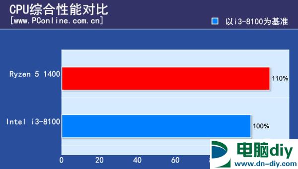 i3 8100和R5 1400哪个好 i3-8100对比R5-1400评测