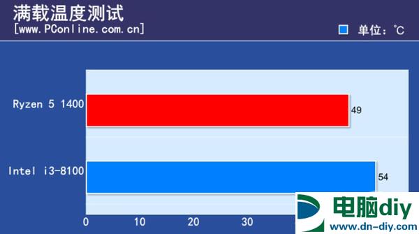 i3 8100和R5 1400哪个好 i3-8100对比R5-1400评测